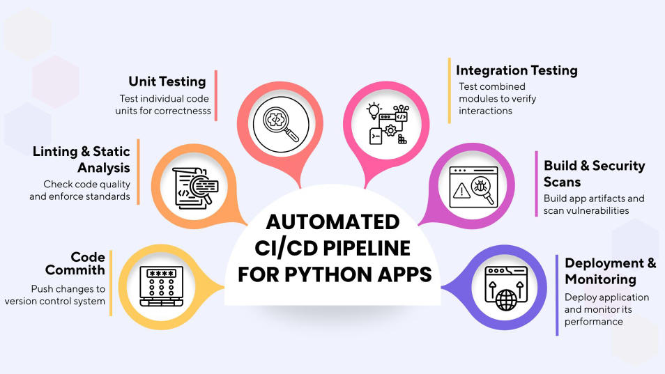 Python application CI/CD automation with testing and deployment.