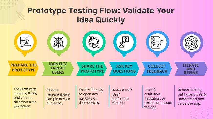 Step-by-step guide showing the cheapest and fastest way to validate a mobile app idea before development using prototypes, micro-MVPs, and real user testing.