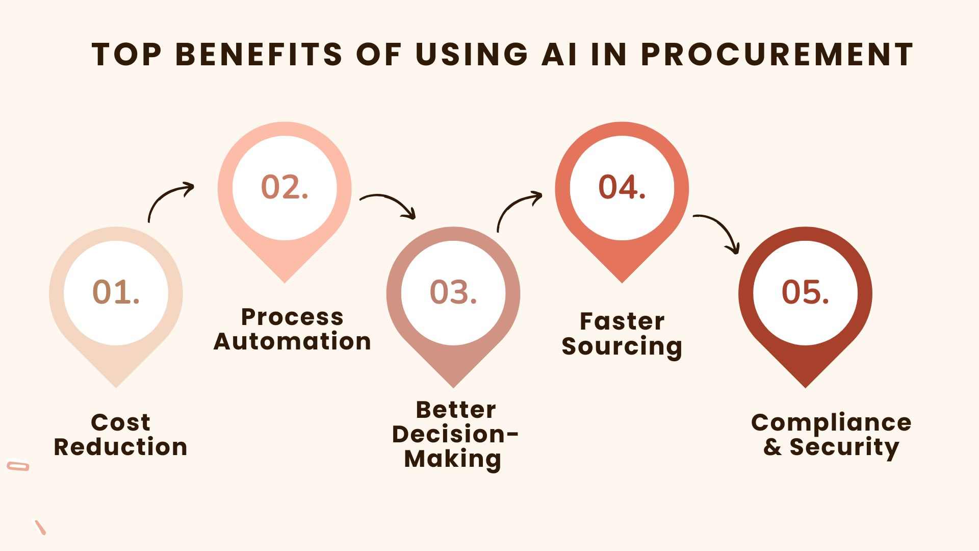 Top Benefits of Using AI in Procurement