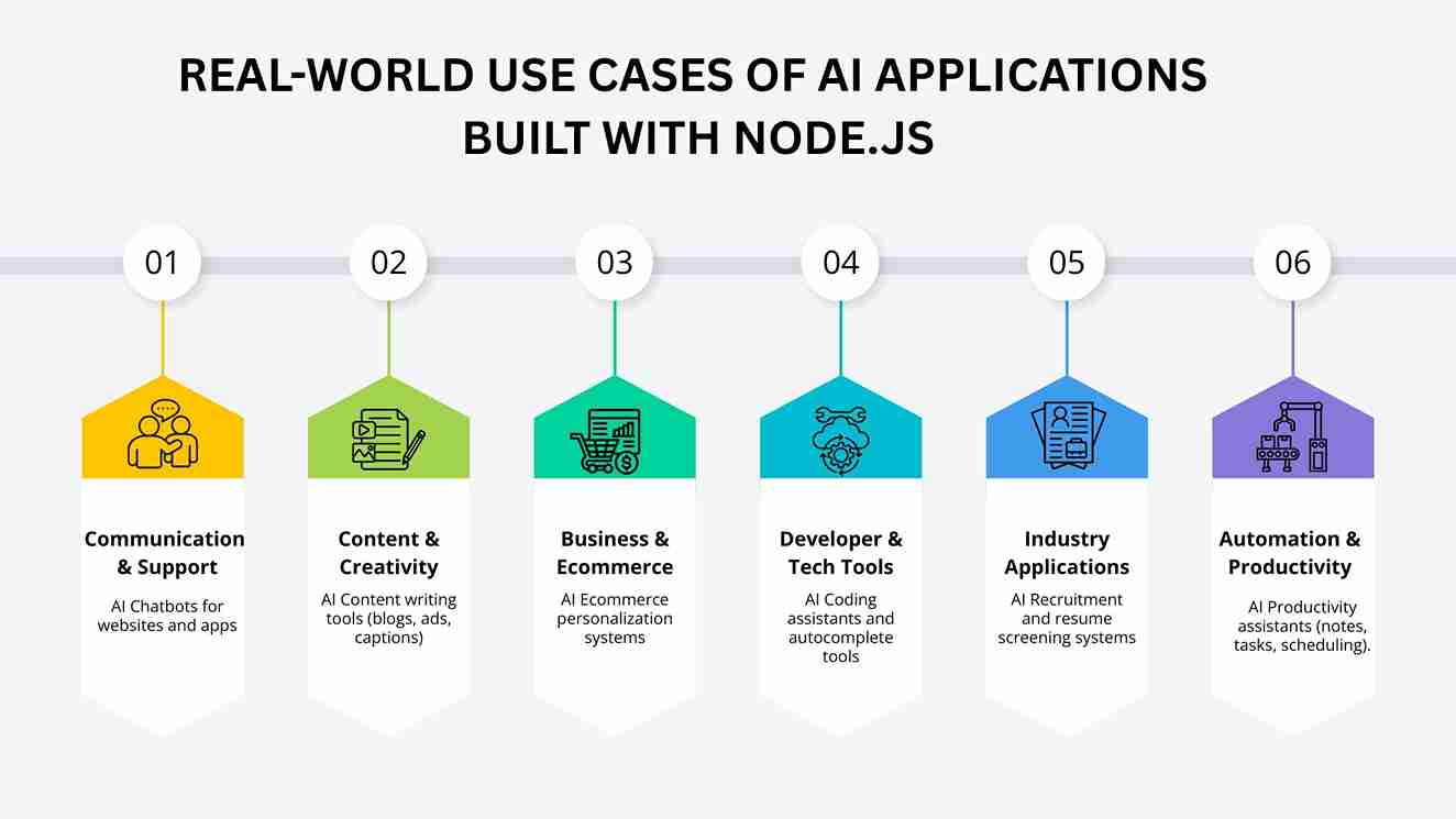 Real World Use Cases of AI Applications